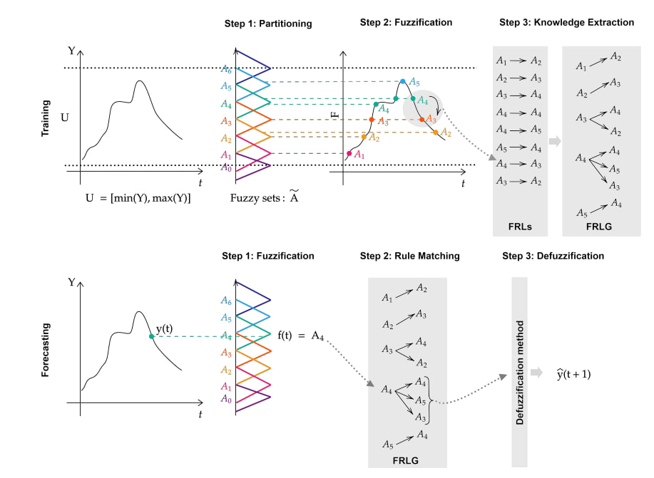 Fig: Overview of Fuzzy Time Series Modelling